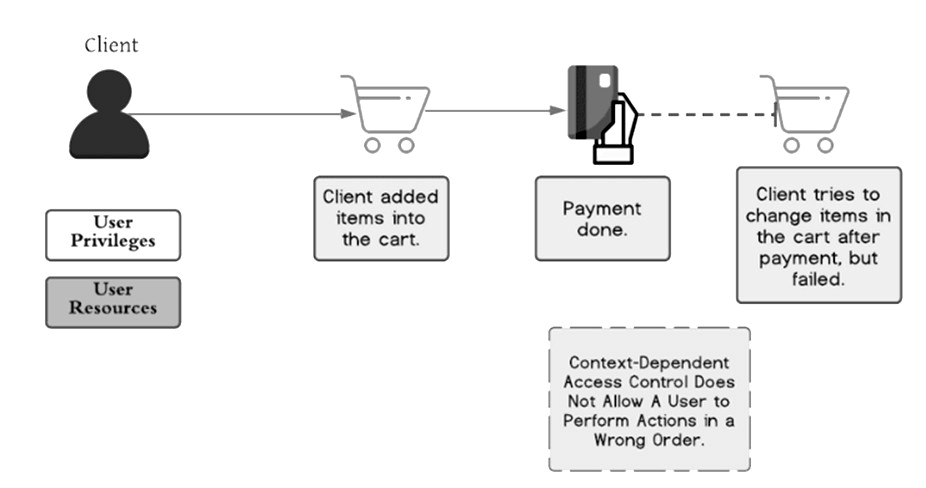 Broken-Access-Control