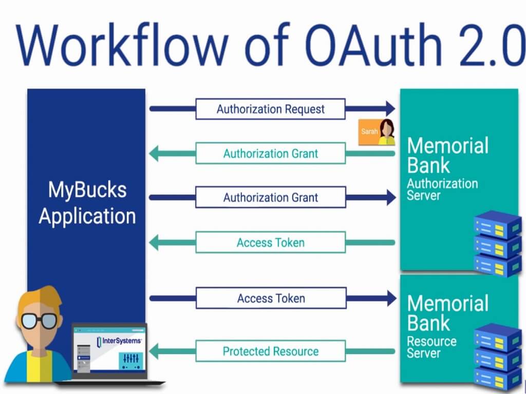 OAuth