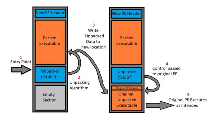 Packed-Malware