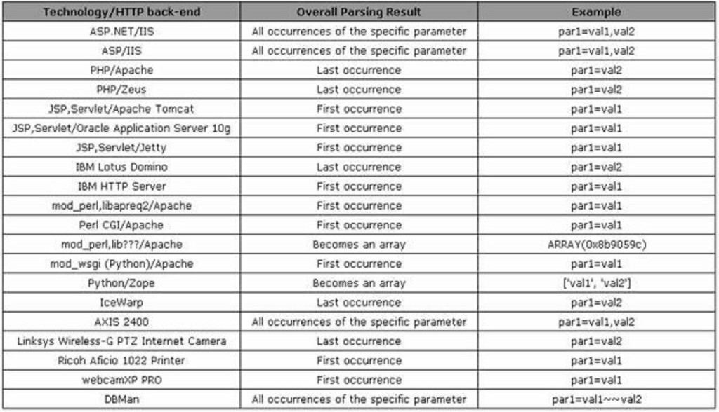 http-parameter-pollution