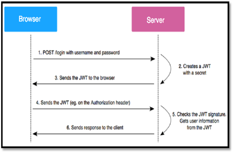 json-web-token