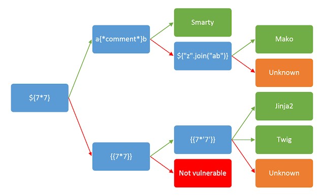 Server Side Template Injection